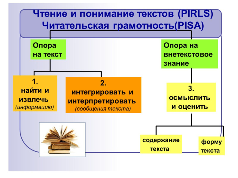 Условия формирования читательской грамотности у младших школьников, слайд №5