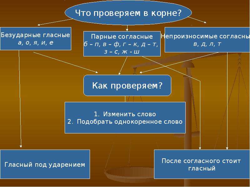 Разработка урока корень