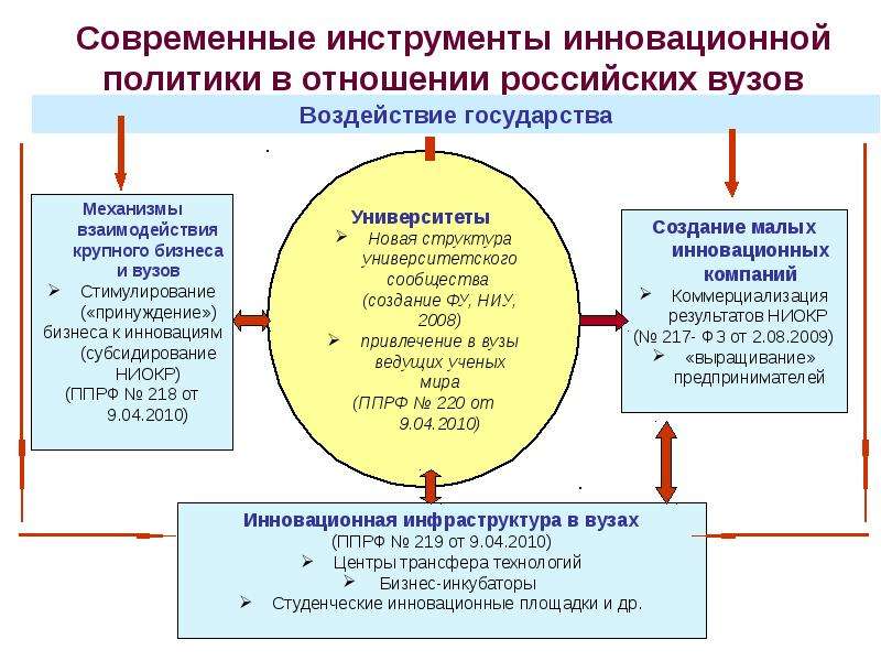 Инновационная деятельности вузов. Инструменты инновационной политики. Инструменты реализации инновационной политики.. Инновационной политики в современной России. Инновационная стратегия вуза.