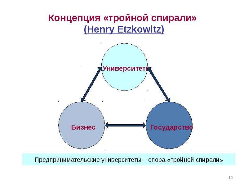 Тройной. Концепция тройной спирали. Тройная спираль Ицковиц. Тройная спираль инноваций. Теория тройной спирали в инновационной деятельности.