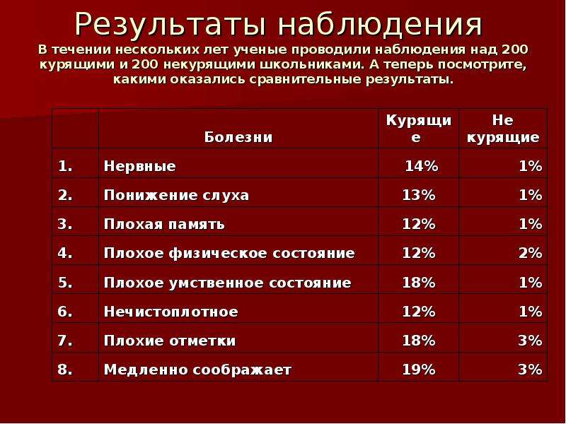 Результаты наблюдения. Результат наблюдения. Сравнительные Результаты болезни курящие. План мероприятий по профилактике табакокурения в школе. Результаты наблюдения на тему курящий человек.