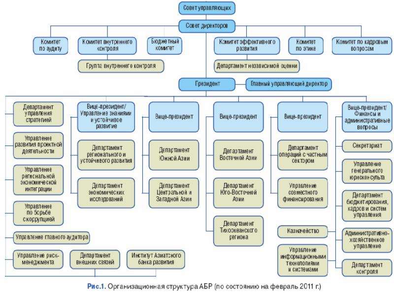Структура развития. Азиатский банк развития организационная структура. Структура азиатского банка развития. Азиатский банк развития состав. Организационная структура АТЭС.