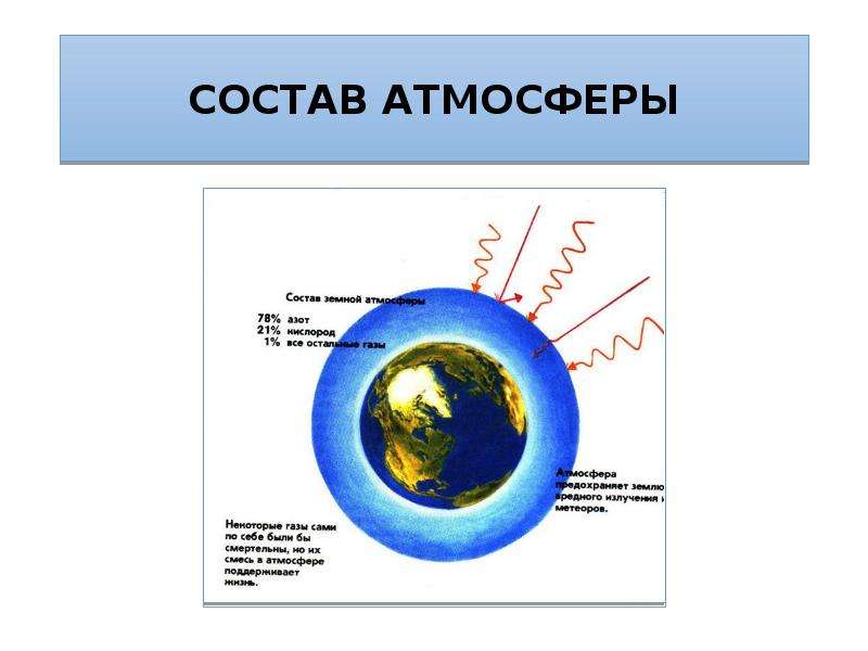 Атмосфера физика. Состав атмосферы физика 7 класс.