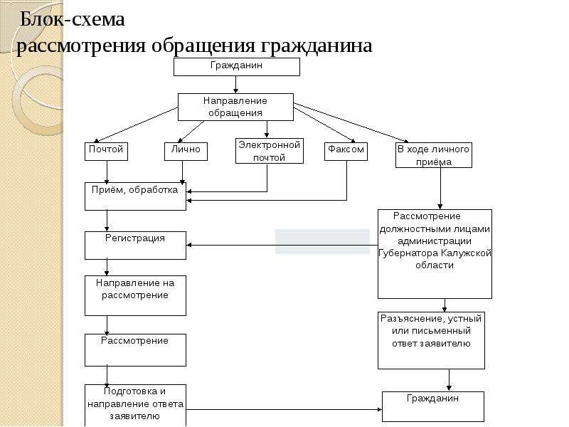 Блок схема предложения