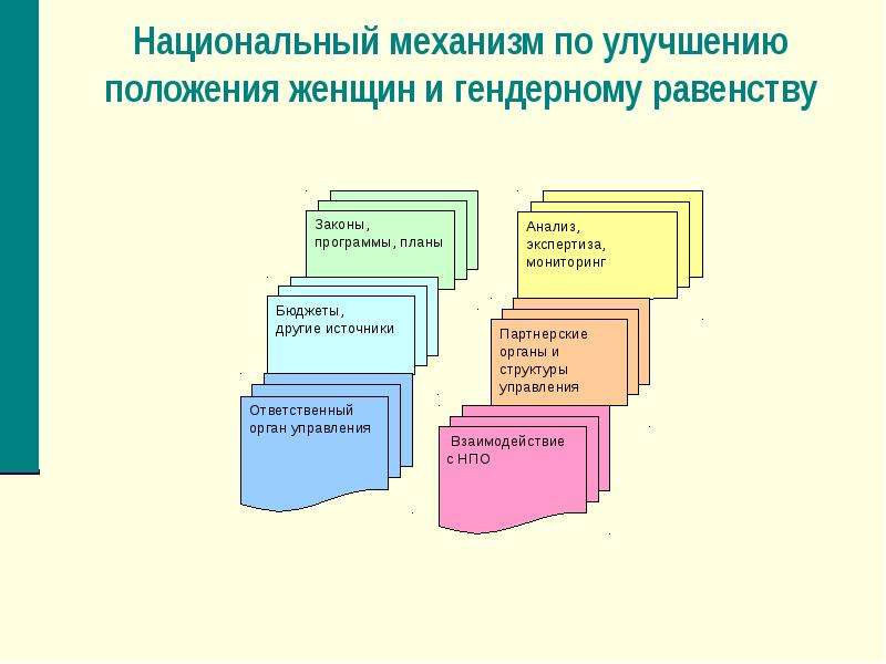 Положение улучшилось. Улучшение положения женщин. Гендерное бюджетирование. Органы власти по вопросам гендерного равенства схема. Национальные механизмы регулирования гендерных диспозиций.