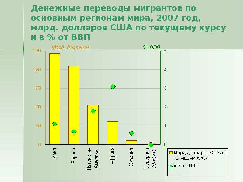 Денежные переводы мигрантов. Денежные переводы мигрантов составляет ВВП. Международных денежных переводов мигрантов это. Денежные переводы мигрантов Беларусь.