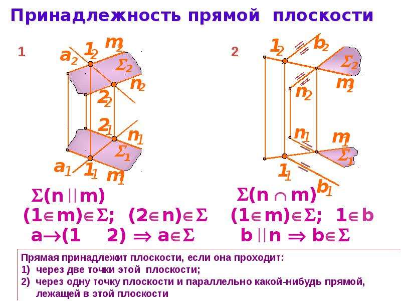 Плоскость презентация. Принадлежность точки и прямой плоскости. Условие принадлежности прямой плоскости. Признак принадлежности прямой плоскости. Принадлежность принадлежность прямой плоскости.