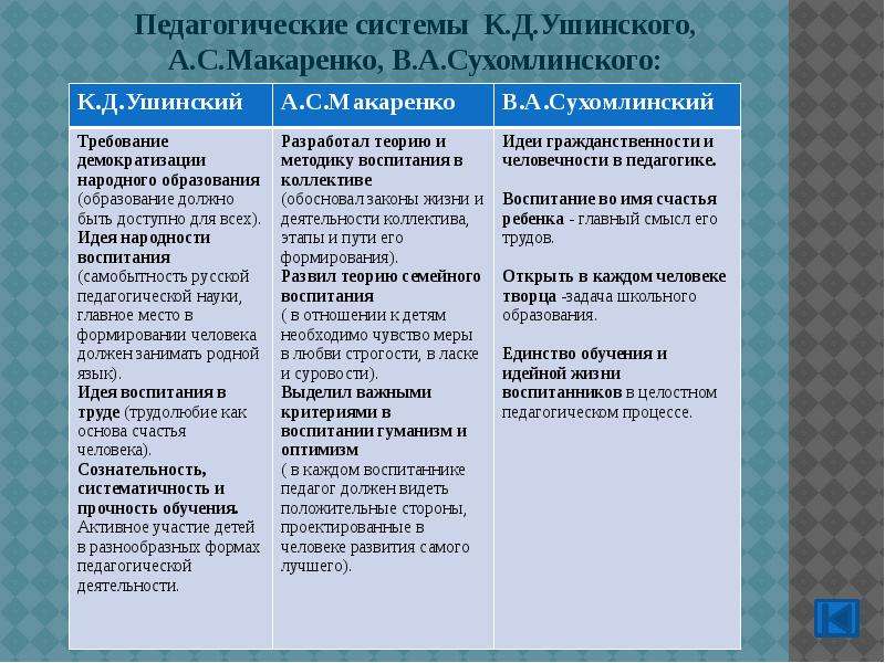 Сравнение идей. Педагогическая система Ушинского. Ушинский педагогические иде. Педагогические идеи Ушинского. Педагогическая система к.д.Ушинского.