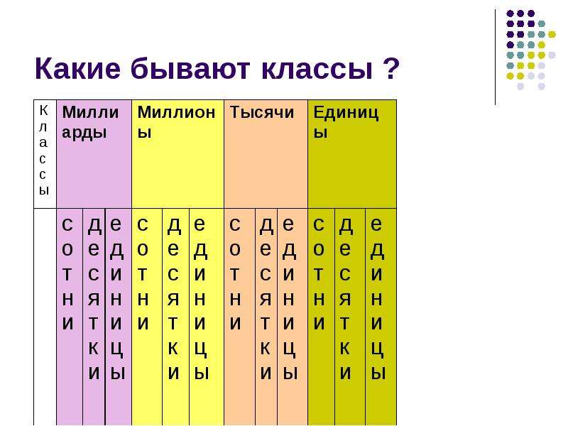 16 какой класс. Какие бывают классы. Какие классы. Обозначение натуральных чисел 5 класс. Классы натуральных чисел.