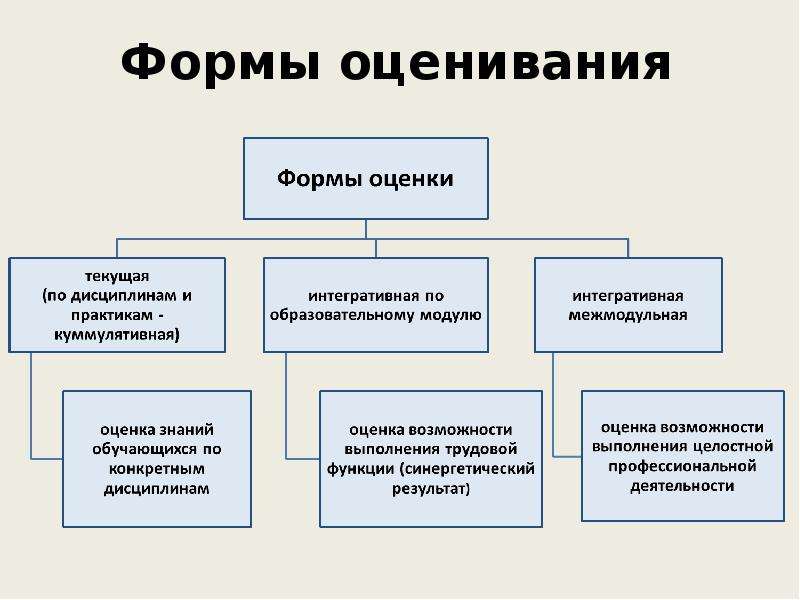 Формы оценивания. Формы оценивания на уроке. Форма оценки результатов. Формы оценки результатов обучения.