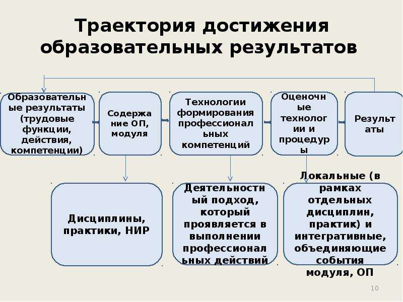 Образовательные результаты школы. Достижение образовательных результатов. Образовательные Результаты. Какой результат образования. Новые образовательные Результаты.