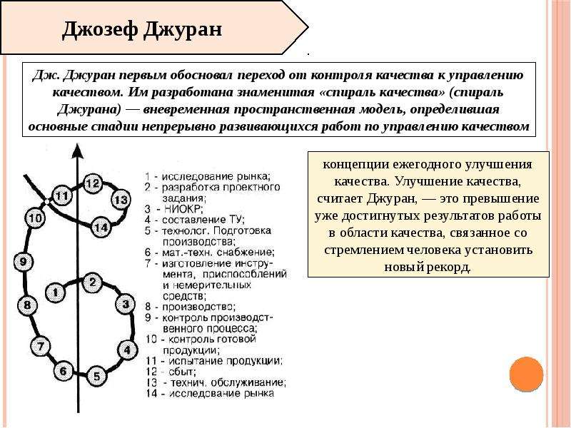 Теоретическая модель качества. Спирали качества Джозефа Джурана. Характеристика системы Дж. Джурана. Модель системы качества Дж Джурана. Концепция Джурана.