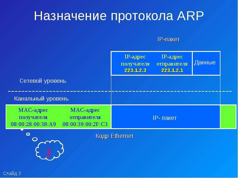 Arp протокол. Назначение протокола ARP. Формат пакета протокола ARP. Принцип работы протокола ARP. Протокол разрешения адресов ARP работа протокола.