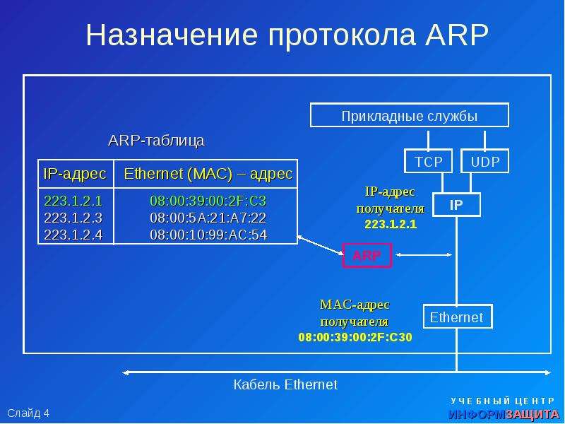 Arp протокол. Назначение протокола ARP. Схема работы ARP протокола. Протокол о назначении.