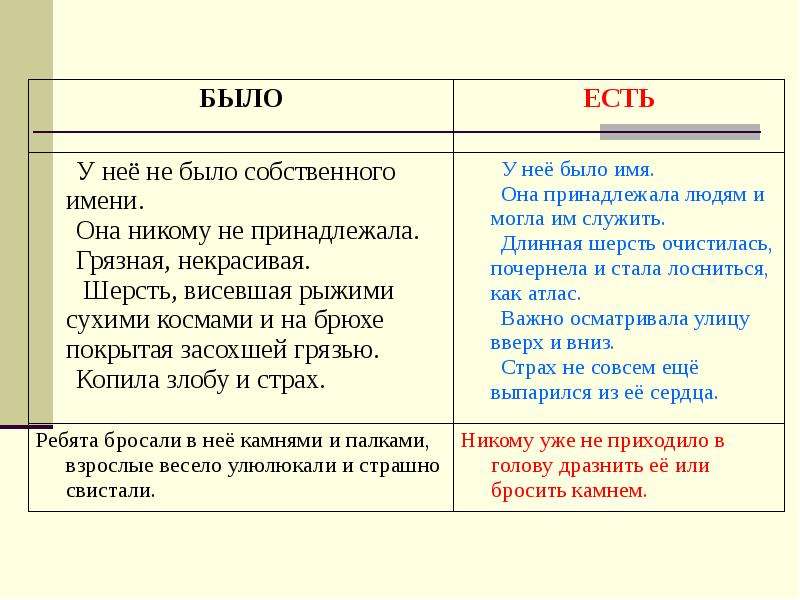 Таблица нея. Таблица характеристика о Кусаке. Таблица по рассказу кусака. Сравнительная характеристика кусаки до и после. Таблица по рассказу кусака 7 класс.