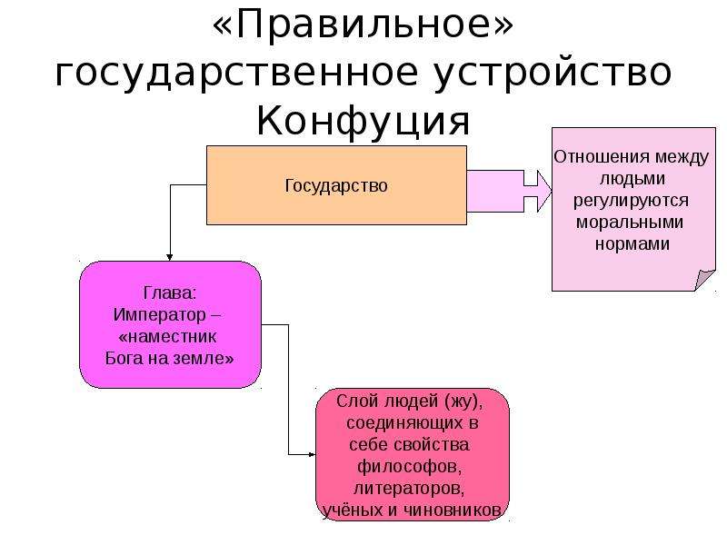 Правильный государства. Правильное государство Конфуция. Конфуцианство идеальное государство. Устройство государства по Конфуцию. Конфуцианство управление государством.