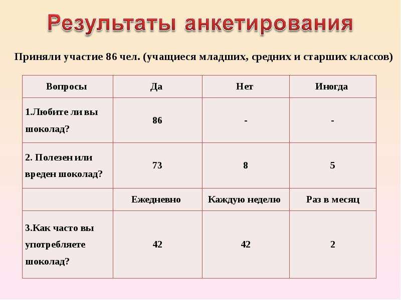 Проект влияние шоколада на организм человека по биологии