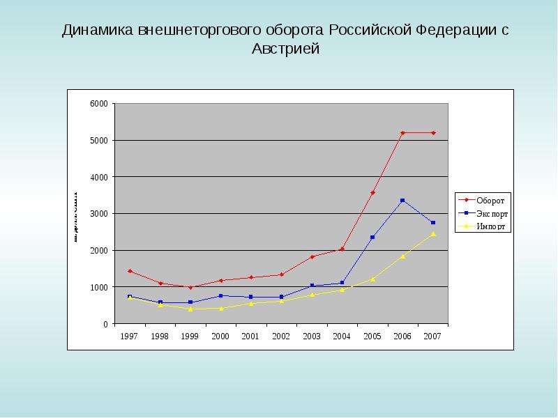 Рос оборот. Динамика внешнеторгового оборота. Объем внешней торговли Российской Федерации. Оботриот Российской Федерации. Импорт Австрии.