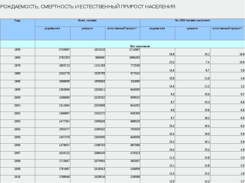 Численность населения рождаемость смертность. Рождаемость и смертность. Таблица рождаемости. Рождаемость и смертность населения. Рождаемость смертность естественный прирост.