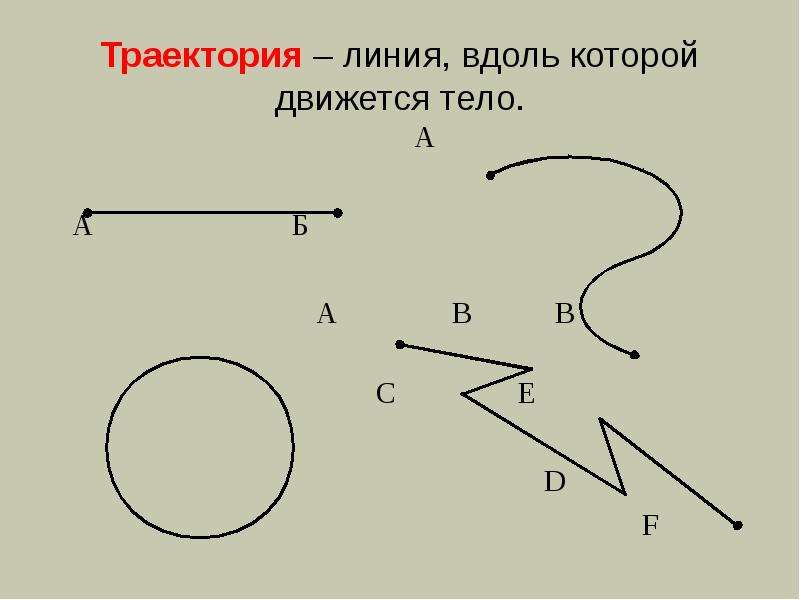 Траектория рисунок. Траектория это. Traektoria. Траектория-линия ,вдоль. Траектория движения.