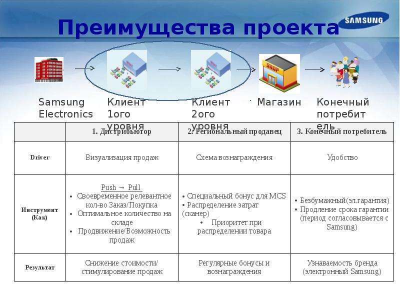 Преимущества схема. Преимущества схемы продаж. Схема преимуществ. Схема продаж результат. Выгода схема.