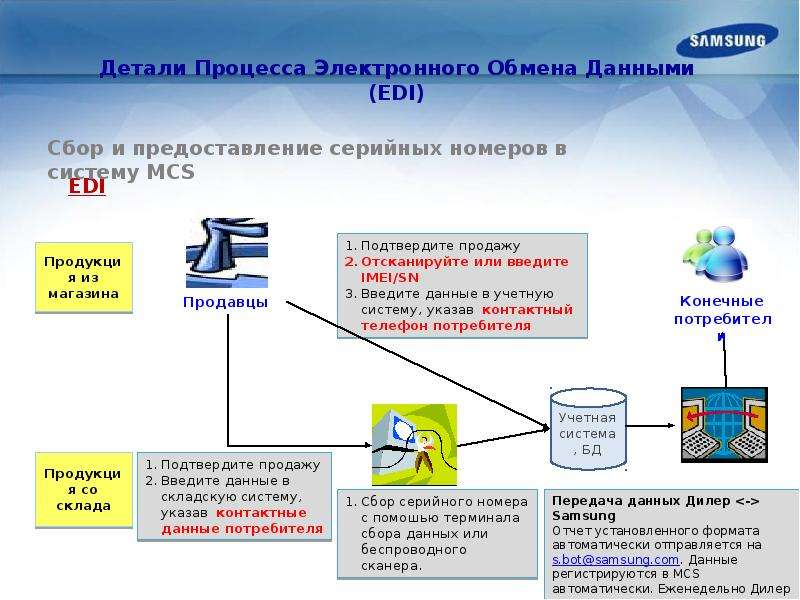 Обмен данными презентация