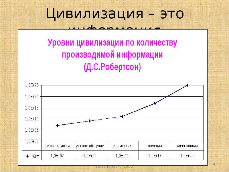 Цивилизация это. Информация и цивилизация. История и цивилизации.. Цивилизация и информация кратко. Уровни цивилизации.