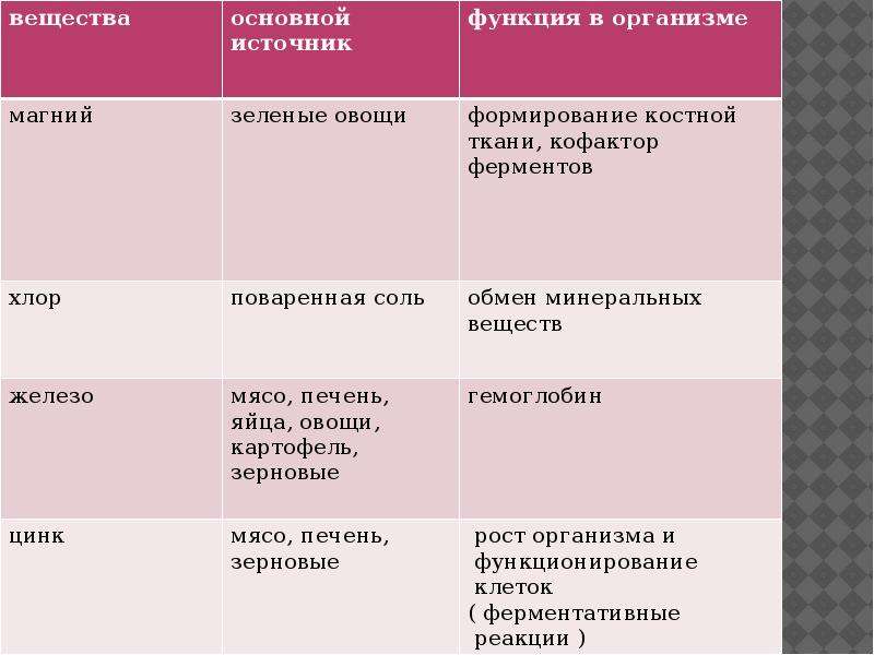 Недостаток ферментов в организме. Ферменты и их роль в организме человека таблица. Ферменты кожи. Нарушения при избытке ферментов. Ферменты Минеральные вещества.