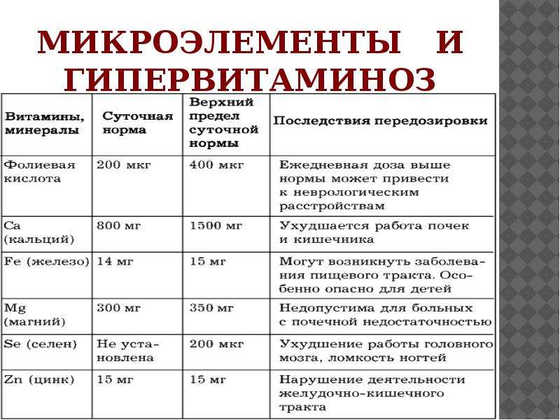 Количество необходимых микроэлементов