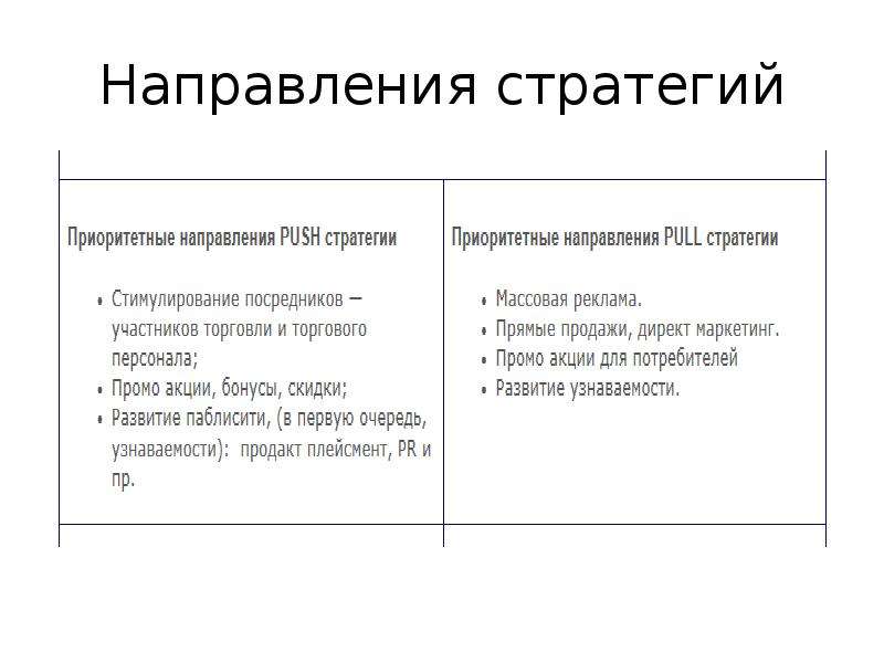 Направления стратегии. Push стратегия в маркетинге. Приоритетные направления стратегии успеха лидера. Push и Pull стратегии в маркетинге.