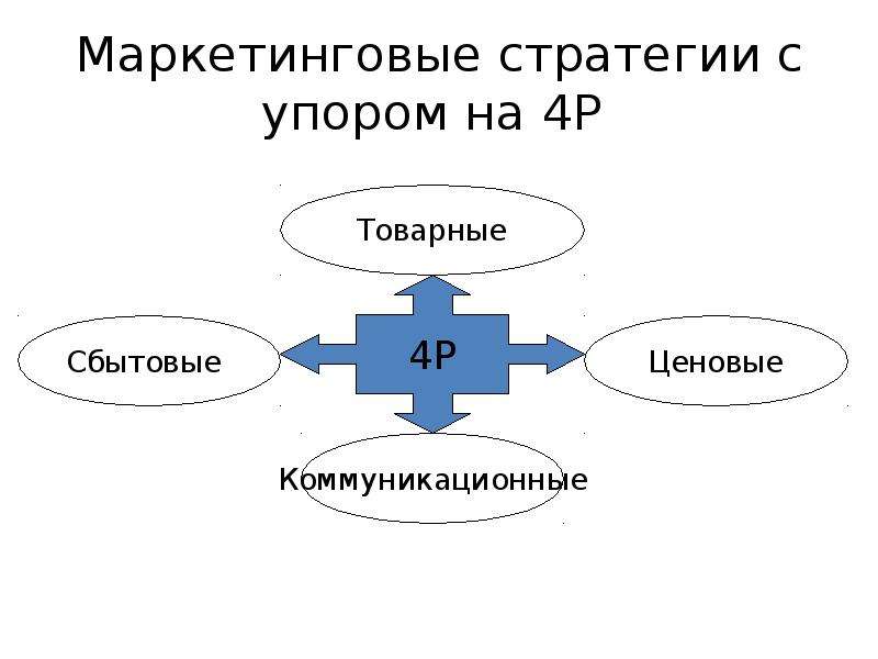 Стратегии маркетинговых коммуникаций презентация