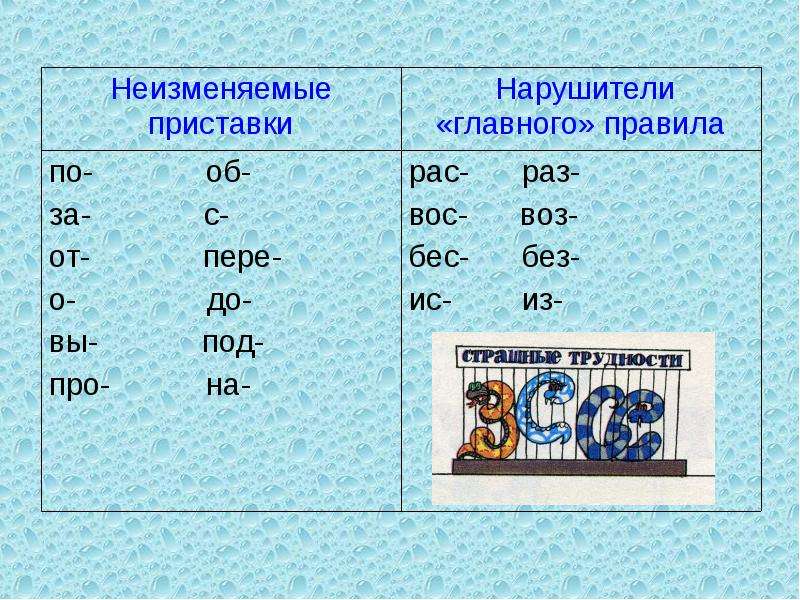 Презентация гласные в приставках при и пре 6 класс