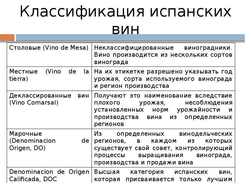 Что означает вины. Категории вина Испании. Классификация испанских вин. Вина Испании классификация. Классификация вин Испании.