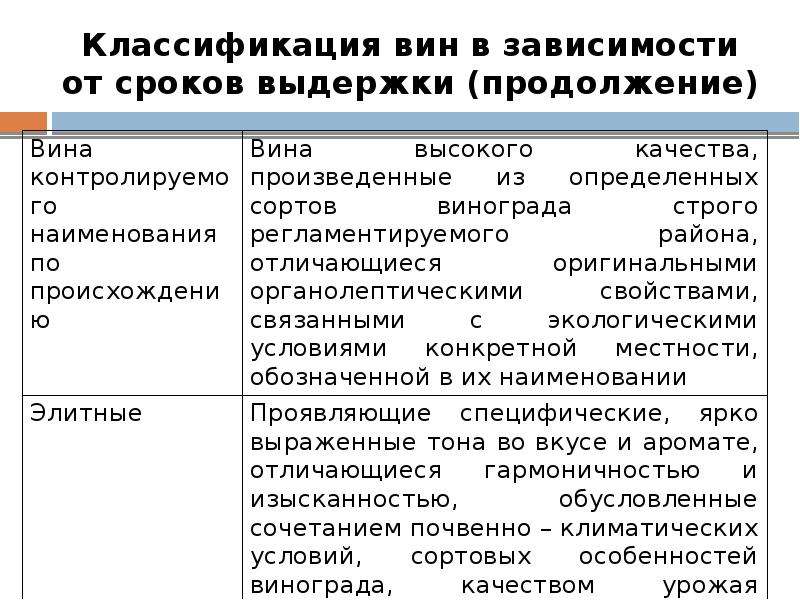 Классификация вин. Классификация вин по сроку выдержки. Классификация вин таблица. Классификатор вина.