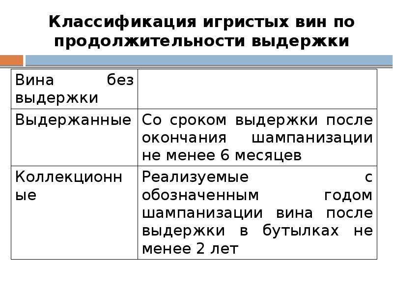 Классификация шампанского. Классификация вин по сроку выдержки. Классификация игристых вин. Градация игристых вин. Классификатор игристых вин.