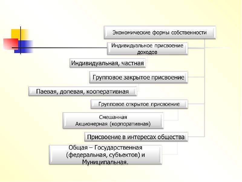 План собственность экономика. Корпоративная форма собственности. Форма собственности ресторана. Формы управления собственностью. Корпоративная форма собственности рисунок.