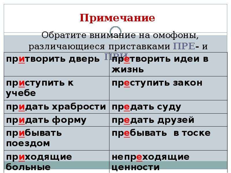 Как различить на письме гласные в приставках. Омофоны с приставками пре и при. Орфограмма пре при в приставках. Омонимы с приставками пре и при. Написание слов с пре и при.