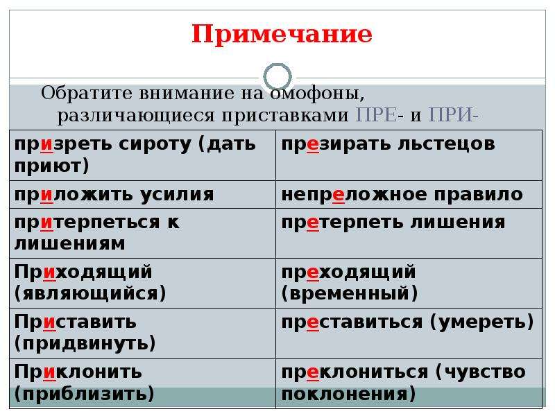 Правописание приставок пре при 5 класс презентация