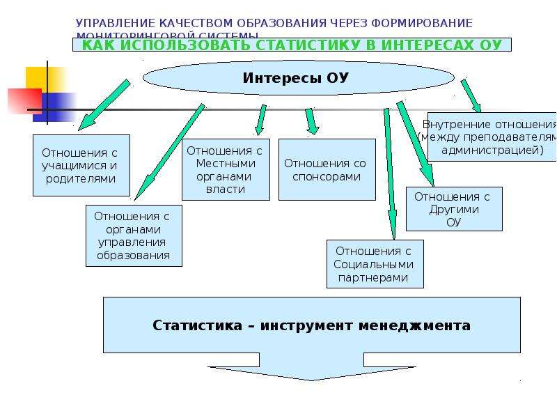 Управление качеством образования. Механизмы управления качеством образования в школе. Схема управления качеством образования в школе. Элементы управления качеством образования. Структура внутришкольного управления.