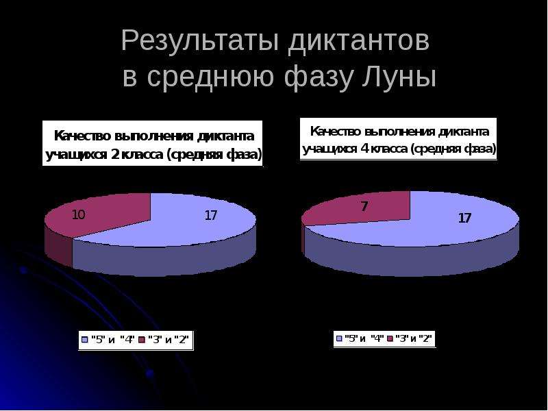 Влияние фаз. Влияние лунных фаз на успеваемость учеников. Влияние фаз Луны на успеваемость школьников. Влияние сна на успеваемость школьников. Исследование влияния фаз Луны на успеваемость школьников.