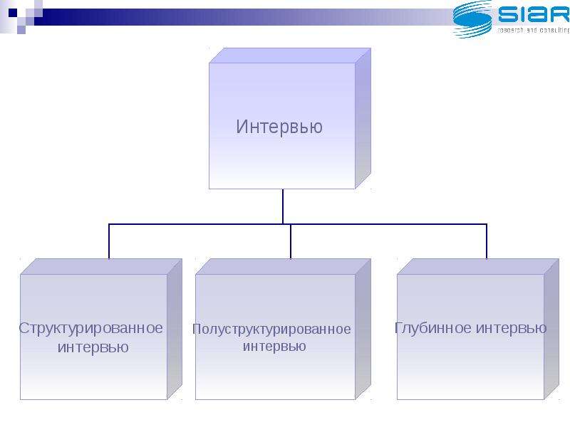 Что значит структурированная. Метод структурированного интервью. Виды интервью структурированное. Структурированное интервью пример. Структура глубинного интервью.