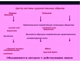 Центр системы художественных образов Онегин Татьяна Ленский