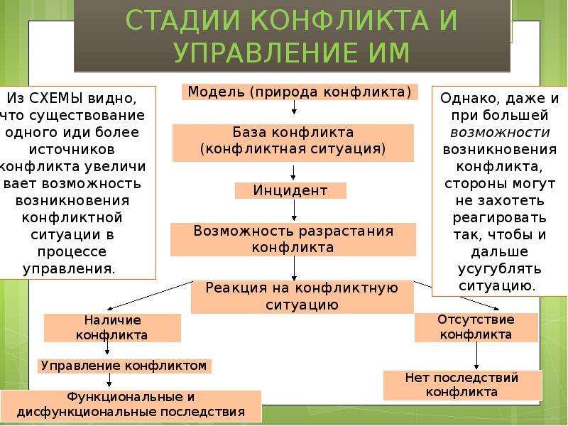 Управление конфликтами. Этапы управления конфликтом. Этапы управленческих конфликтов. Этапы управления конфликтами в организации. Стадии управления конфликтом.