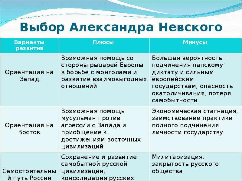 Сравните положение городов на западе и востоке. Внутренняя политика Александра Невского. Выбор Александра Невского таблица. Политика Александра Невского таблица. Внешняя политика Александра Невского.