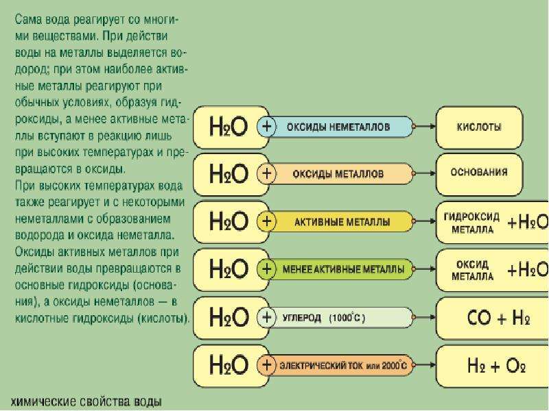 Водород оксид неметалла. Как определить какие вещества реагируют с водой. С чем взаимодействует вода. С чем реагирует вода. Что реагирует с водой.