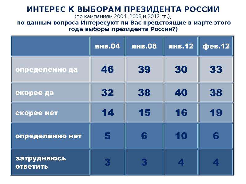 Данные выборов. Выборы 2008 года в России президента. Выборы 2004 года в России президента. Президентские выборы 2008 года. Итоги выборов 2004 года в России в президенты.