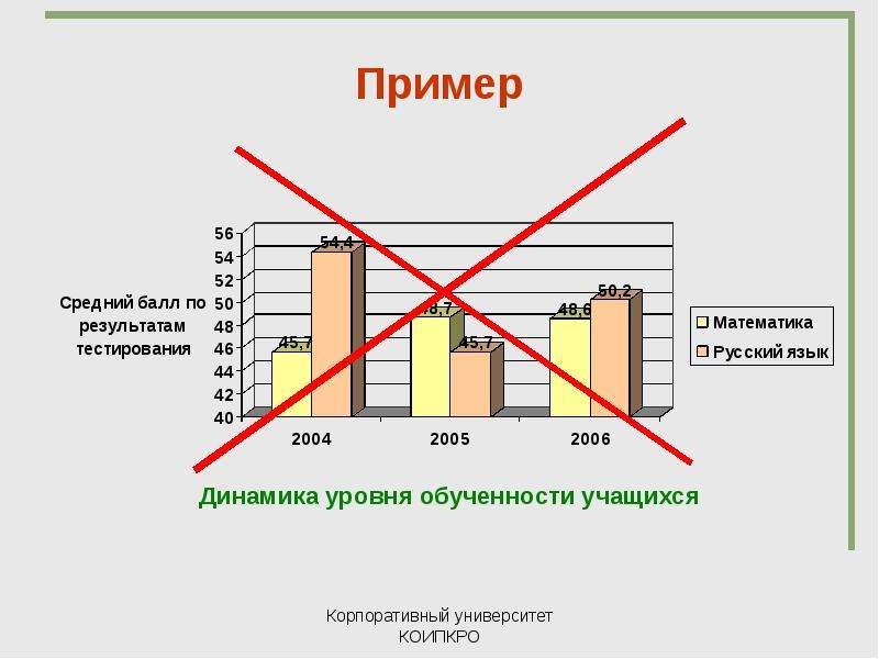 Пример динамики. Примеры динамики. Динамика уровня обученности. Динамика примеры из жизни. Направленная динамика пример.