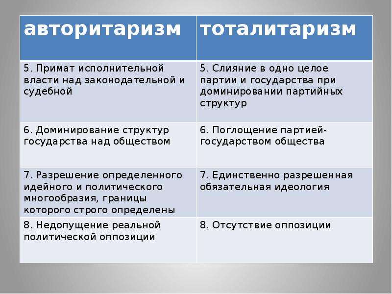 Политические режимы партии. Тоталитарный и авторитарный различия. Чем отличается тоталитарный режим от авторитарного режима. Авторитаризм и тоталитаризм различия. Различие тоталитарного режима от авторитарного.