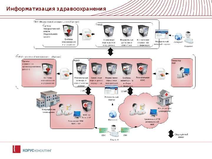 Информатизация в здравоохранении презентация