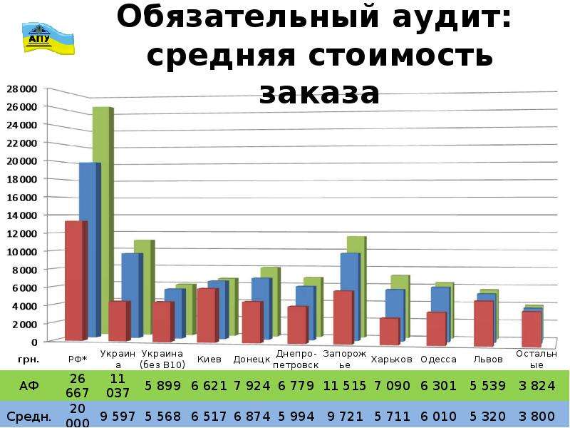 Аудит проверка ооо. Стоимость аудиторских услуг. Сколько стоит аудиторская проверка. Таблица стоимость аудиторских услуг. Средняя цена аудиторской проверки.